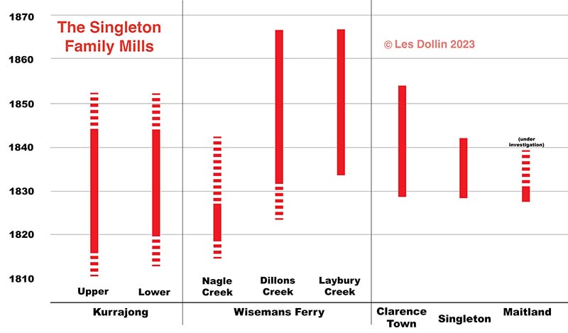 chart of the mills established by the singleton family -graphic by Les Dollin