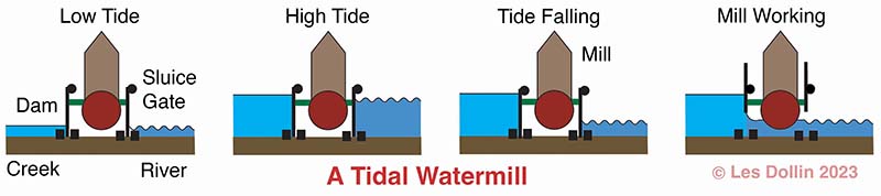 how a tidal watermill works by les dollin