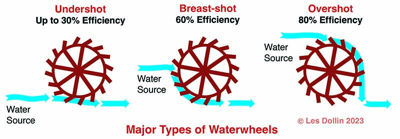Types of waterwheels in a mill: undershot, breast-shot and overshot. By Les Dollin.